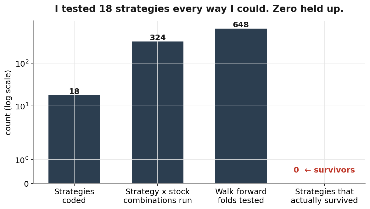 Eighteen trading strategies tested every way, zero survived