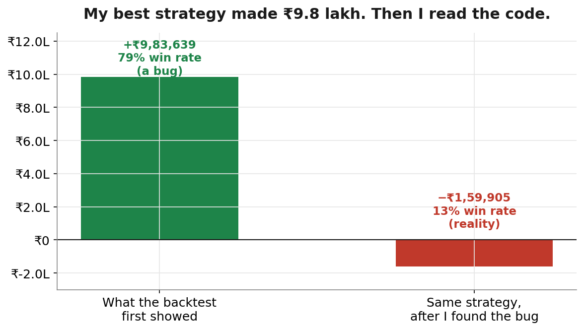 Backtest showed nine lakh profit, bug fix turned it into a loss