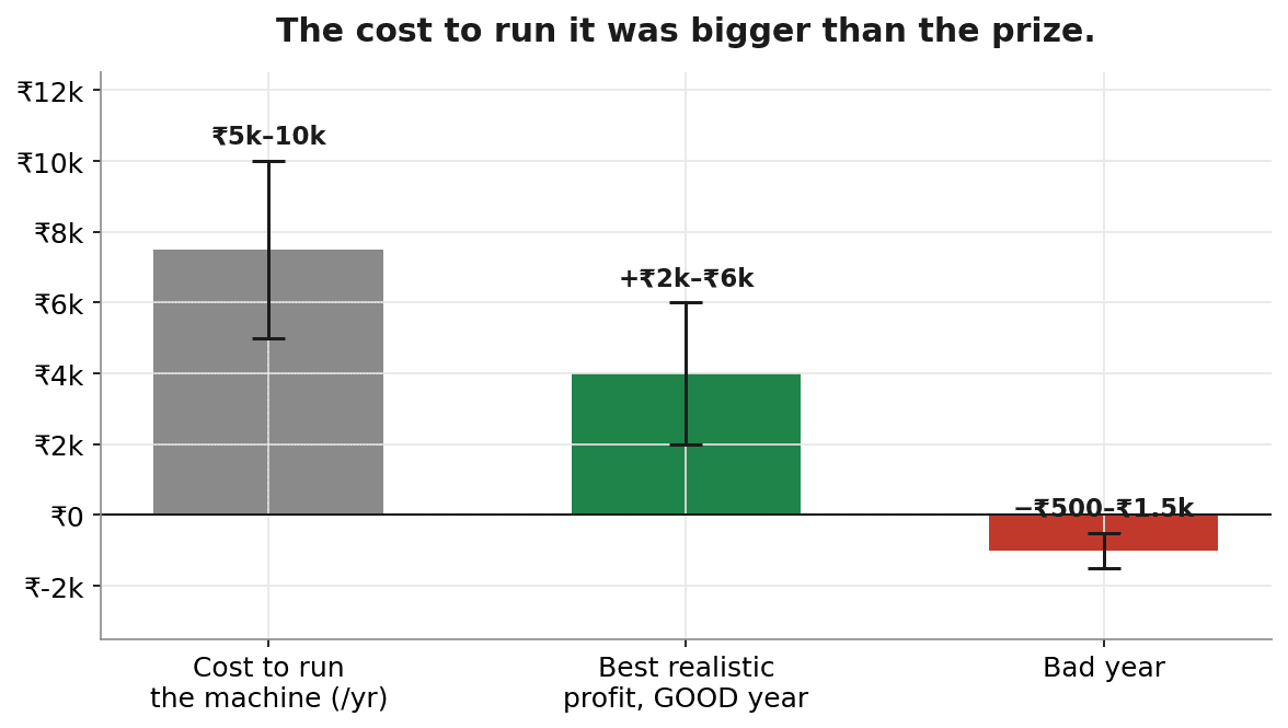 Cost to run the bot was larger than the best-case profit